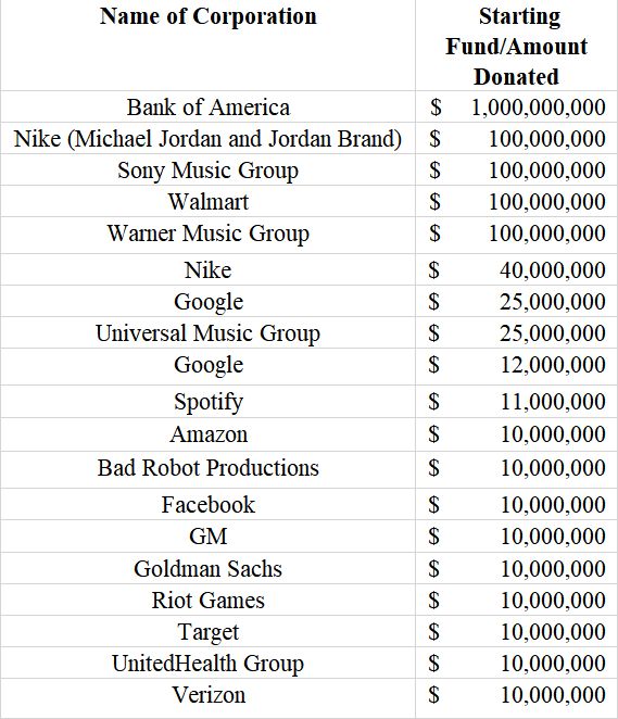Corporations who are donating to BLM